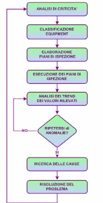 Fig. 4.1: Schema della relazione tra analisi di criticità e analisi dei piani ispettivi 