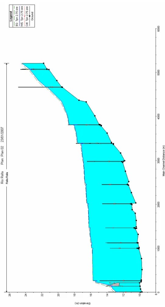Figura 3.1: Profilo liquido allo stato attuale dovuto ad una pioggia di 2.5 ore con Tr=200 anni 