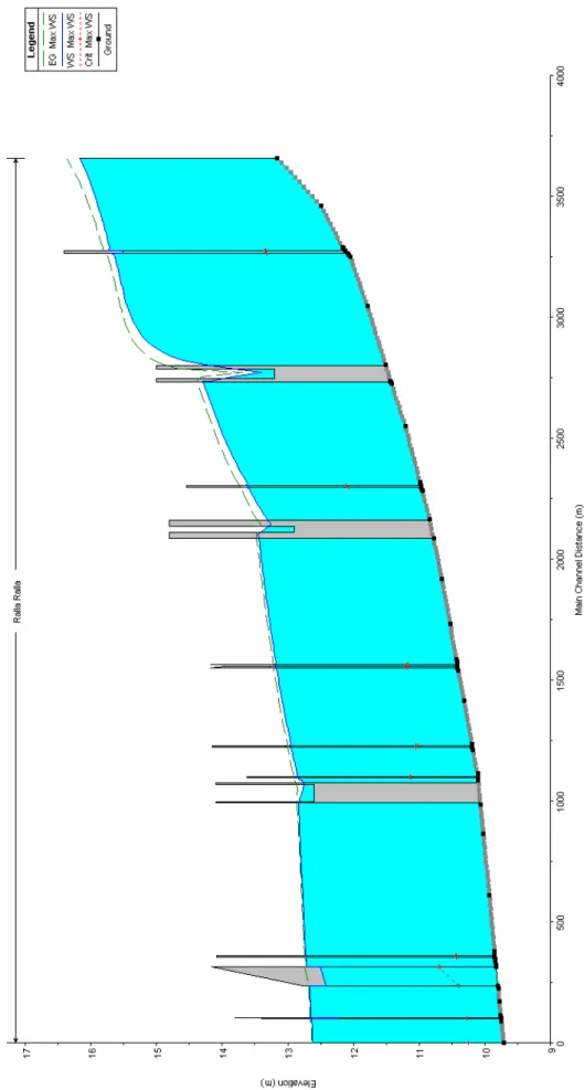 Figura 3.2: Profilo liquido a seguito degli interventi proposti (pioggia duecentennale di 2.5 h) 