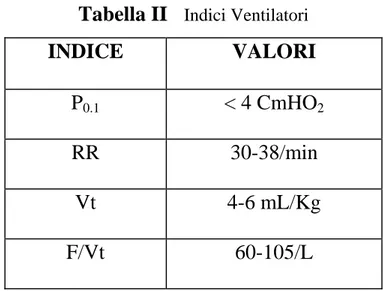 Tabella II   Indici Ventilatori 