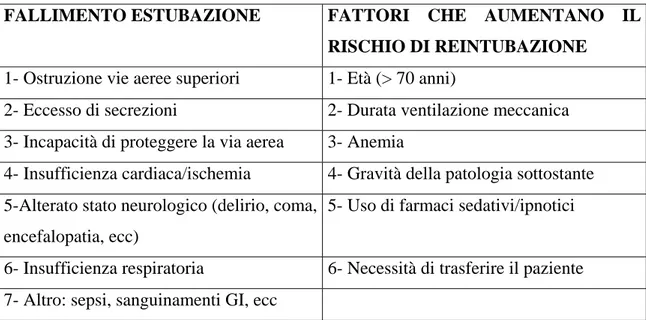 Tabella III   Cause di Fallimento dello Svezzamento 