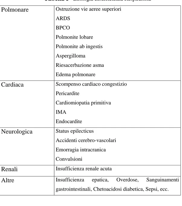 Tabella I   Etiologia Insufficienza Respiratoria  Polmonare  Ostruzione vie aeree superiori 