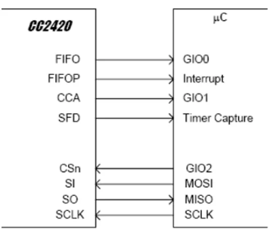 Figura 2.3: Collegamenti tra CC2420 e microcontrollore.