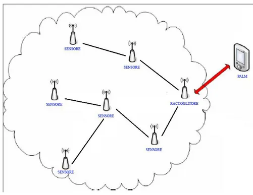 Figura 3.4: Rete implementata