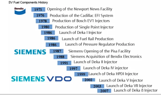 Fig. 1.2: Tappe principali della storia di Siemens VDO 