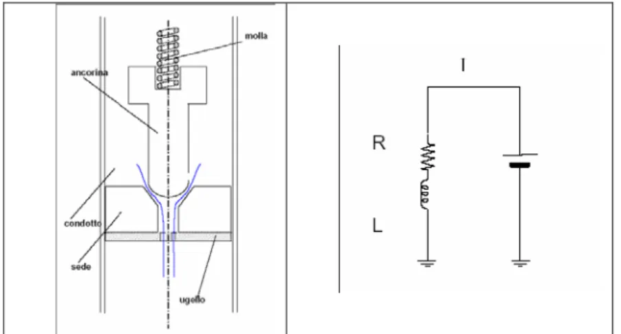Fig. 1.13: Circuito idraulico ed elettrico di un iniettore. 