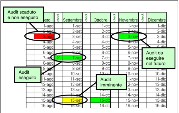 Fig. 3.13: Layered Audit Scheduling 