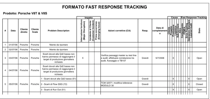 Fig. 5.1: Formato Fast Response Traking 