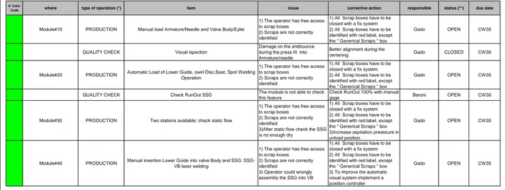 Fig. 6.1: Formato per l’archiviazione dei risultati del Line Side Review 