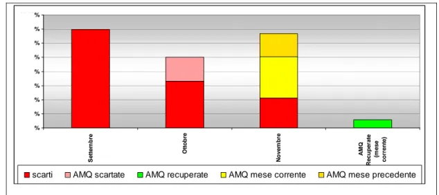 Fig. 7.6: Grafico annuale scarti 