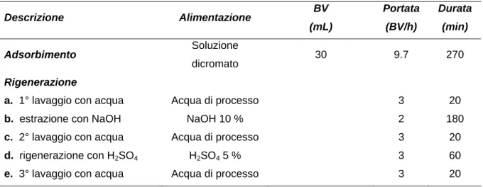 Tabella 3.4. Condizioni operative adottate nelle fasi di adsorbimento e rigenerazione
