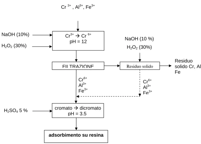 Fig. 3.1   Schema della procedura seguita per l’ottenimento della soluzione di dicromato  utilizzata per le prove di adsorbimento.