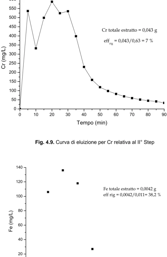 Fig. 4.10.  Curva di eluizione per Fe relativa al II° Step 