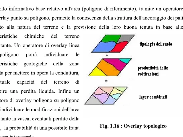 Fig. 1.16 : Overlay topologico 
