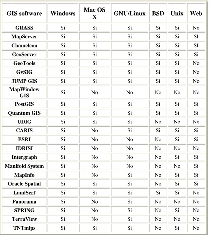 Tab. 3: Confronto tra i software GIS 