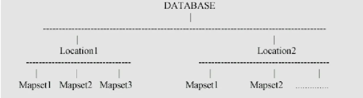 Fig. 3.2 : Organizzazione di un database in GRASS 