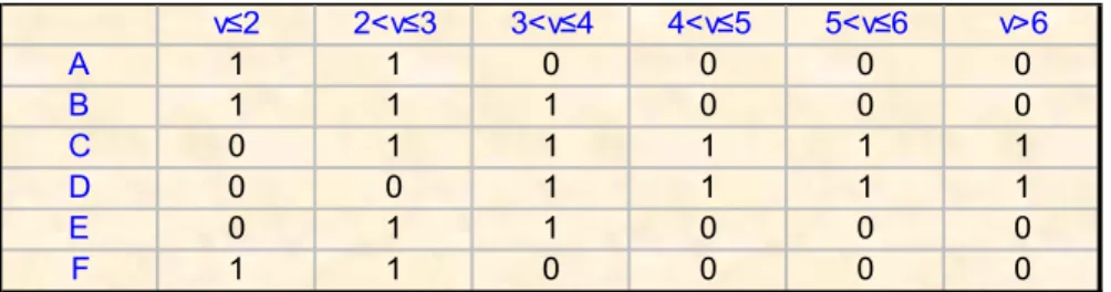 Fig. a:Relazione tra variabile linguistica e funzione di appartenenza 