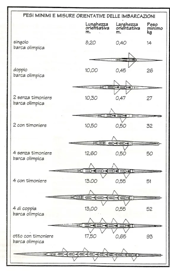 Figura 1.1: Imbarcazioni con pesi minimi e misure orientative [ 10 ]