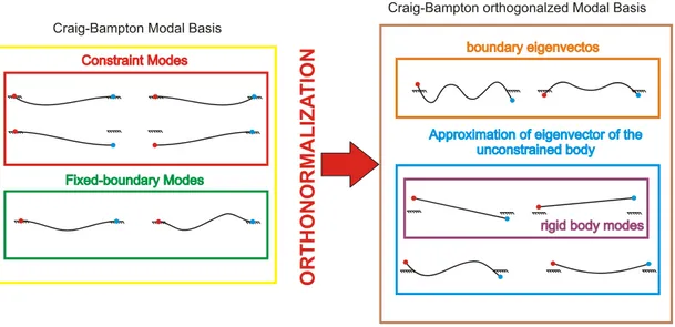 Figure 1.2.2-1: Craig-Bampton modal basis and Craig-Bampton orthogonalized basis 