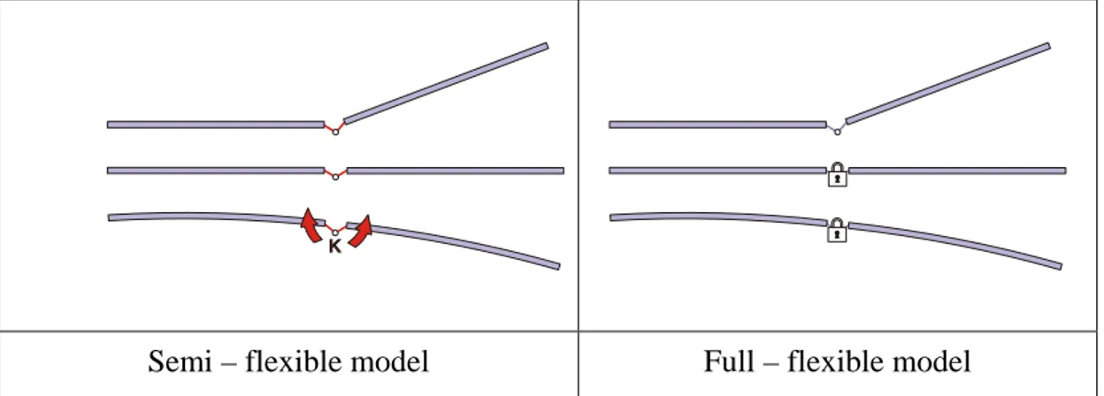 Figure 3.3.5-1: Latch-up mechanism in Semi-flexible and full-flexible model 
