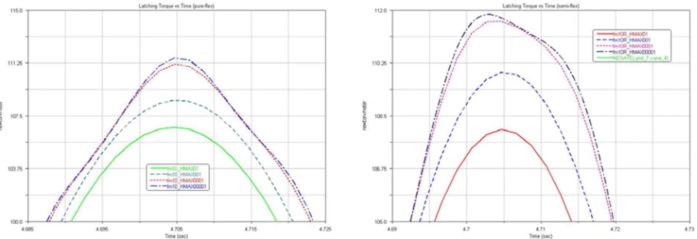 Figure 3.3.6-1: HMAX sensitiveness for full-flexible and semi-flexible model 