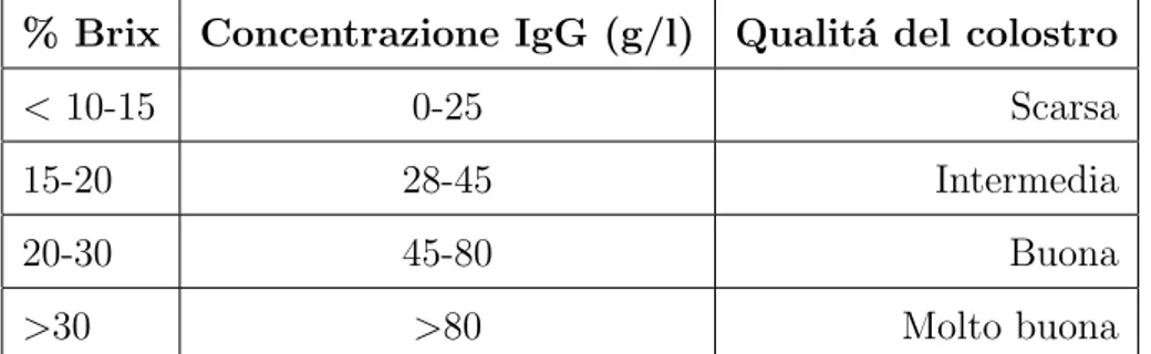 Tabella 3.1: Valutazione della qualit´ a del colostro attraverso l’uso del rifrattometro con scala Brix [49].