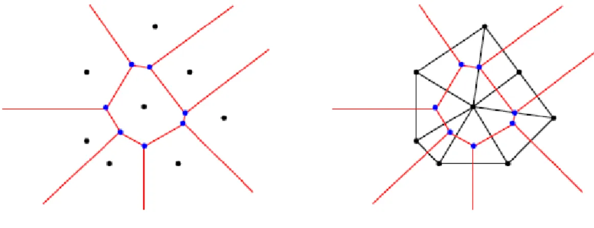 Figura 3.2: Diagramma di Voronoi e triangolazione di Delaunay. 44