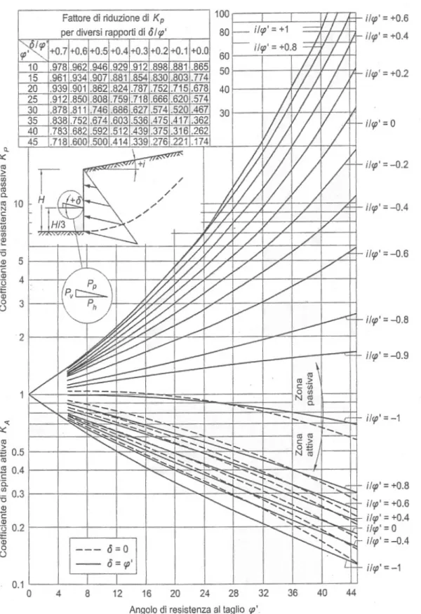 Figura 3.3: coefficienti di spinta riportati nel manuale NAVFAC (1971)