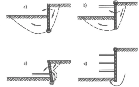 Figura 4.2: Meccanismi di rottura di tipo rotazionale 