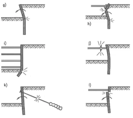 Figura 4.4: Rotture degli elementi strutturali 