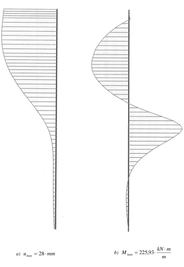 Figura 6.21: diagramma spostamenti (a) e diagramma momenti (b) Fase 8 