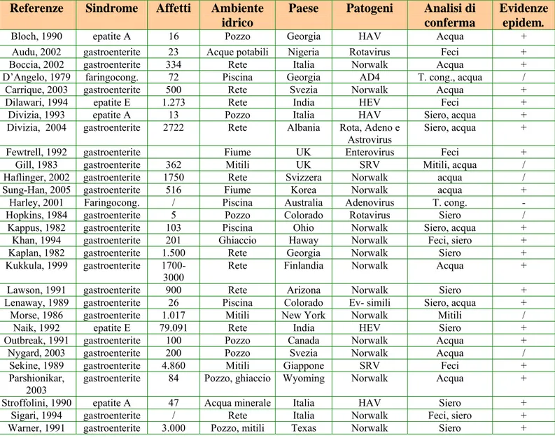 Tabella 1.3_4: Epidemie di origine idrica  