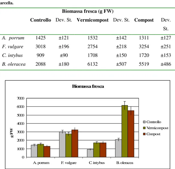 Tabella 3 – Biomassa fresca della porzione edule espressa in grammi di peso fresco (FW) per  parcella