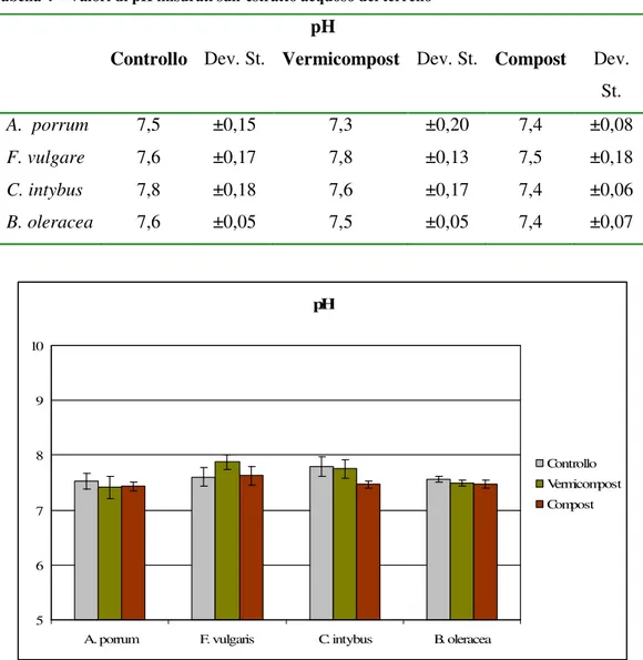 Tabella 4 – Valori di pH misurati sull’estratto acquoso del terreno  pH 
