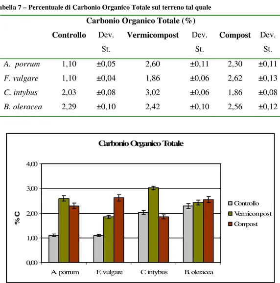Tabella 7 – Percentuale di Carbonio Organico Totale sul terreno tal quale 