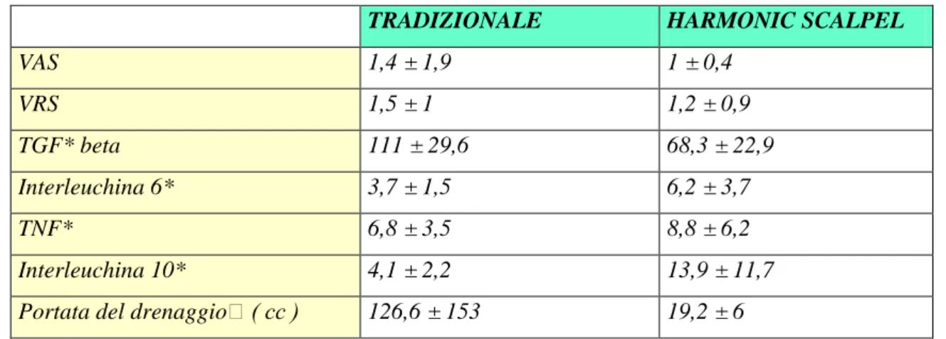 TABELLA 4 : VALORI DEI PARAMETRI DI CONFRONTO A 24 ORE DALL’INTERVENTO. 