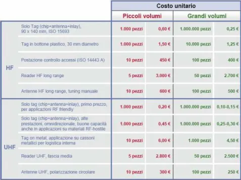 Tabella 2: Costi orientativi dei più comuni apparati RFID passivi 