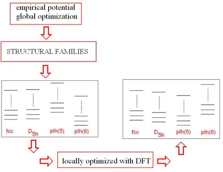 Figura 1.16: procedura ibrida potenziale/DFT per la determinazione dell’ordine energetico dei diversi motivi strutturali