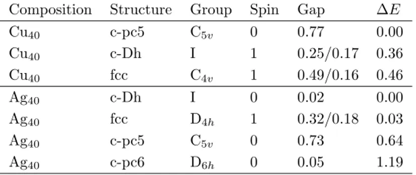 Tabella 2.1: risultati dei calcoli DFT eseguiti sui cluster puri di rame e argento