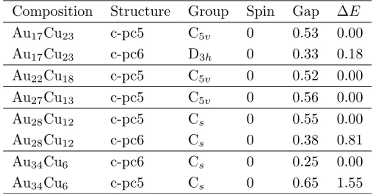 Tabella 2.3: risultati dei calcoli DFT eseguiti sui cluster bimetallici AuCu