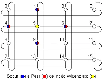 Figura 3.4: Esempio di mesh di dimensione c = 4 e r = 4, con N = 16 unità mobili 
