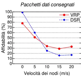 Figura 5.1: Tasso di consegna dei pacchetti dati in funzione della velocità dei nodi. Confronto  tra  il  Virtual  Routing  Protocol  (VRP)  e  il  Dynamic  Source  Routing  (DSR)