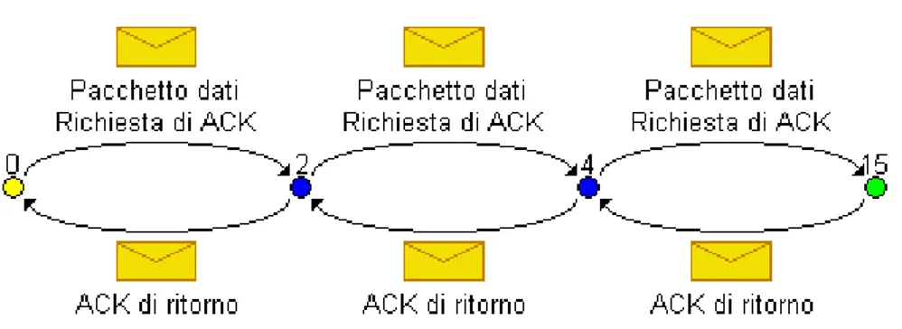 Figura 5.3: Esempio di invio di un pacchetto dati con richieste di  ACK