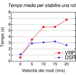 Figura 5.2: Tempo medio per stabilire una rotta in funzione della velocità dei nodi. Confronto  tra  il  Virtual  Routing  Protocol  (VRP)  e  il  Dynamic  Source  Routing  (DSR)