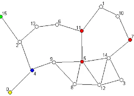 Figura 4.2: Modello della rete dopo la ricerca del virtual path tra la sorgente 0 e la destinazione 15 