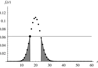 Figure 4.2: Rejection region R(16, 60) in a setting where ρ = 1/3. The x axis shows the possible values for the number of positive instances; the y axis contains the corresponding probability value.
