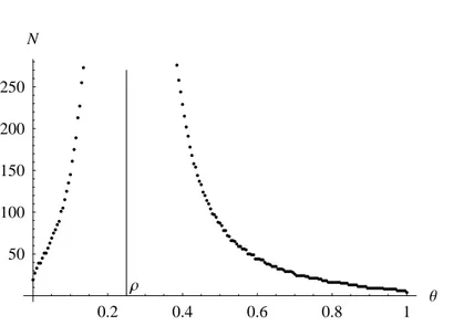 Figure 4.5: The minimum sample size in order to obtain a rejection (α = .01) of the binomial distribution (ρ = 1/4) null hypothesis, with probability β = .99 (see text)