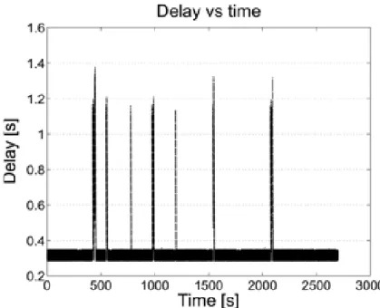 Fig. 2.2. Typical trend of packet delay for the satellite channel in 45 minutes of transmission.