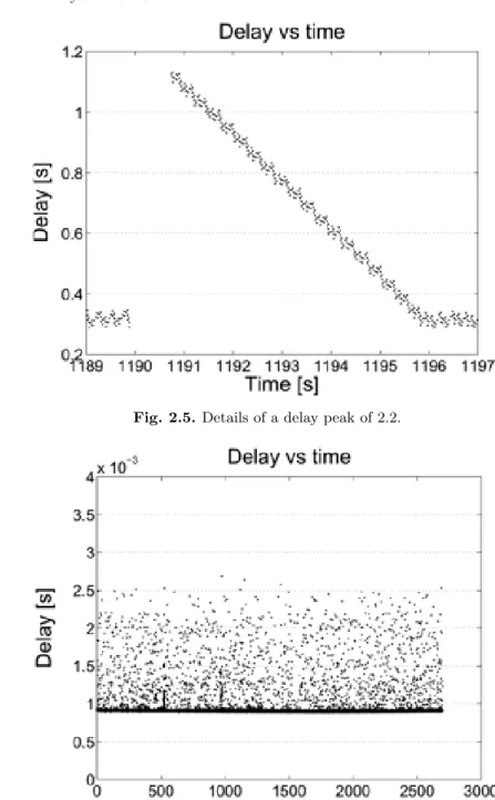 Fig. 2.6. Typical trend of packet delay for the WLAN channel with Retry 0 in 45 minutes of transmission.