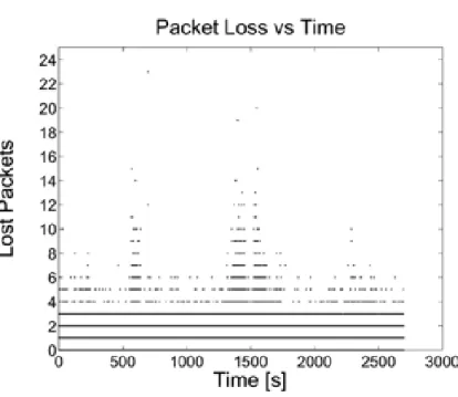 Fig. 2.7. Lost packets for WLAN transmission with Retry 0 of 2.6.